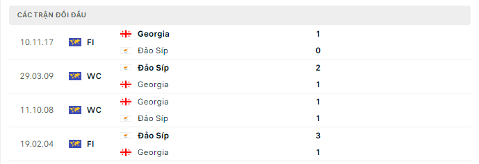 Lịch sử đối đầu Cyprus vs Georgia