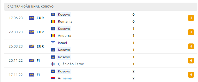 Phong độ Kosovo 5 trận gần nhất