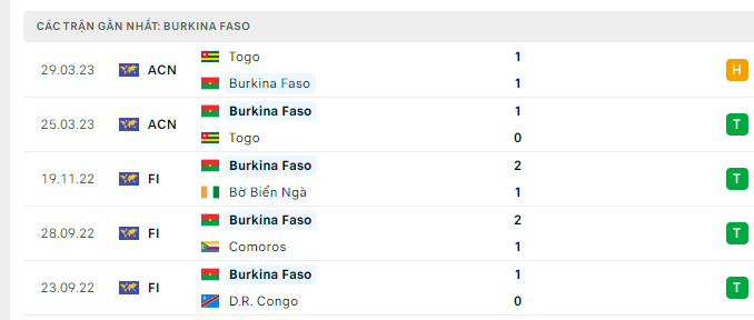 Phong độ Burkina Faso 5 trận gần nhất