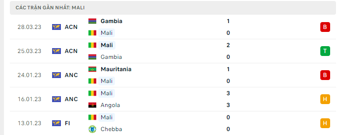 Phong độ Mali 5 trận gần nhất