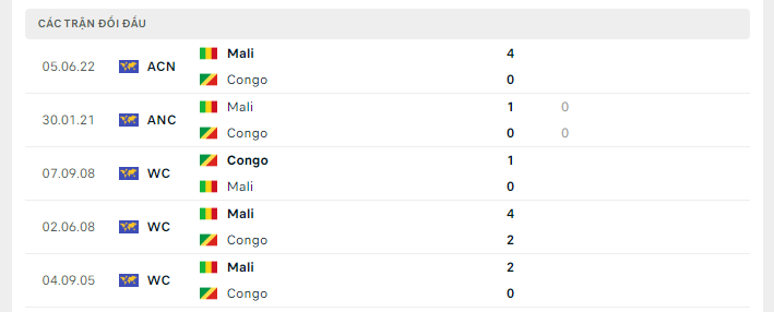Lịch sử đối đầu Congo vs Mali