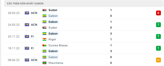 Phong độ Gabon 5 trận gần nhất
