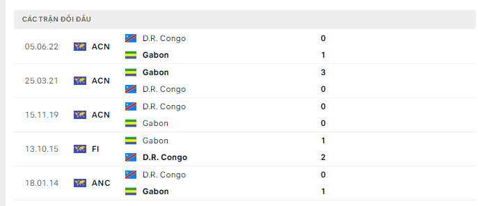 Lịch sử đối đầu Gabon vs Congo