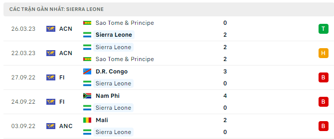 Phong độ Sierra Leone 5 trận gần nhất