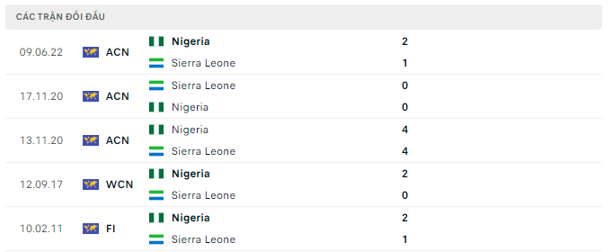 Lịch sử đối đầu Sierra Leone vs Nigeria