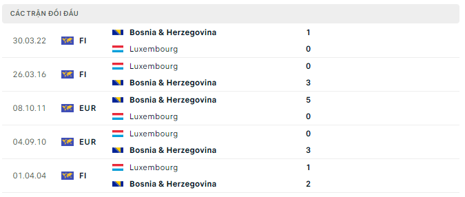 Lịch sử đối đầu Bosnia vs Luxembourg