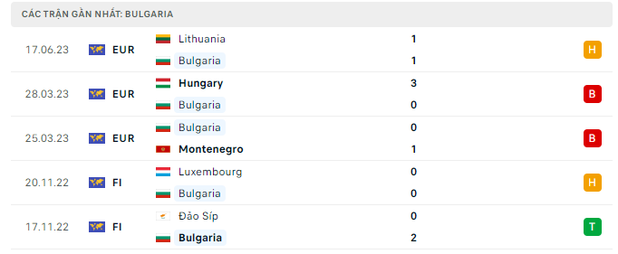 Phong độ Bulgaria 5 trận gần nhất