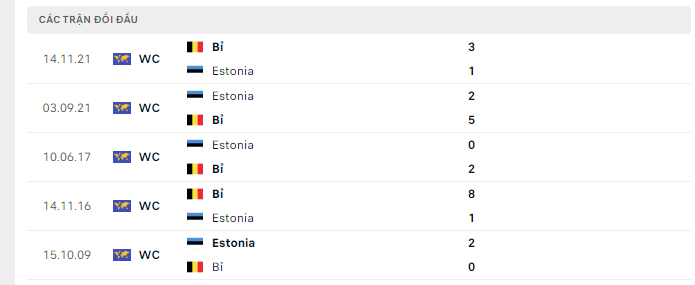 Lịch sử đối đầu Estonia vs Bỉ