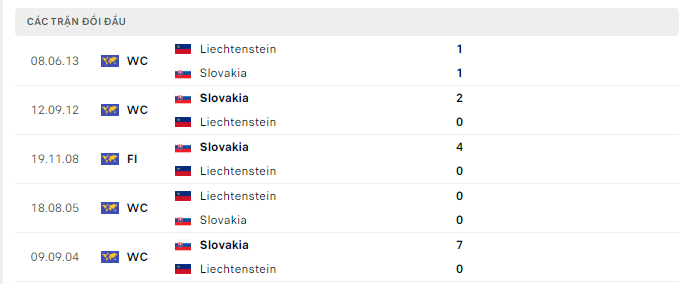 Lịch sử đối đầu Liechtenstein vs Slovakia