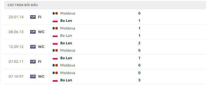 Lịch sử đối đầu Moldova vs Ba Lan