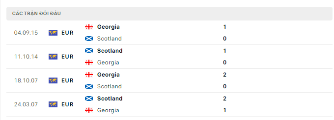 Lịch sử đối đầu Scotland vs Georgia
