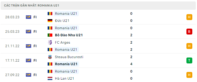 Phong độ U21 Romania 5 trận gần nhất