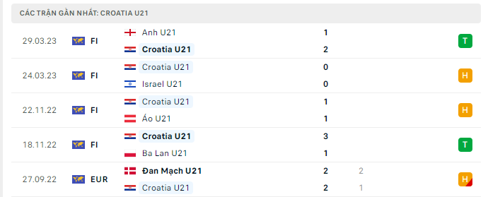    Phong độ U21 Croatia 5 trận gần nhất