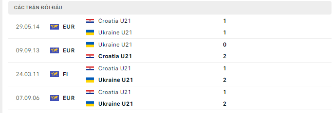 Lịch sử đối đầu U21 Ukraine vs U21 Croatia