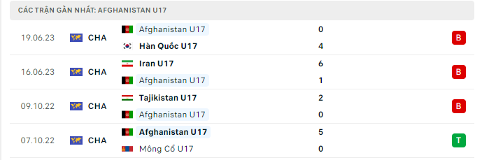 Phong độ U17 Afghanistan 5 trận gần nhất