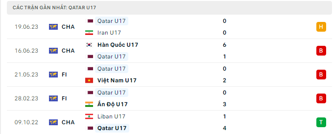 Phong độ U17 Qatar 5 trận gần nhất