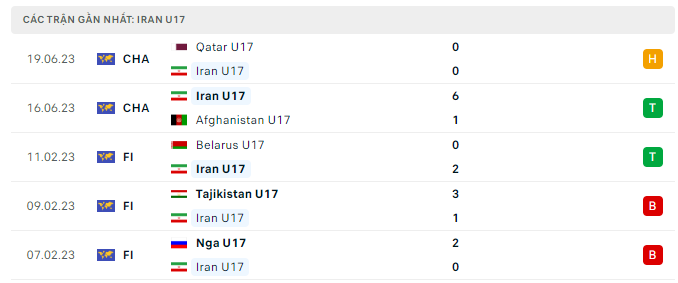 Phong độ U17 Iran 5 trận gần nhất