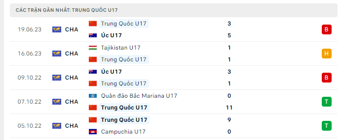 Phong độ U17 Trung Quốc 5 trận gần nhất