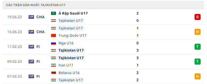 Phong độ U17 Tajikistan 5 trận gần nhất