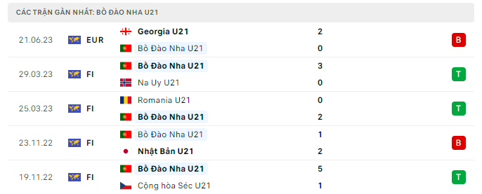 Phong độ U21 Bồ Đào Nha 5 trận gần nhất