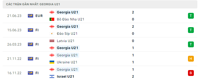 Phong độ U21 Georgia 5 trận gần nhất