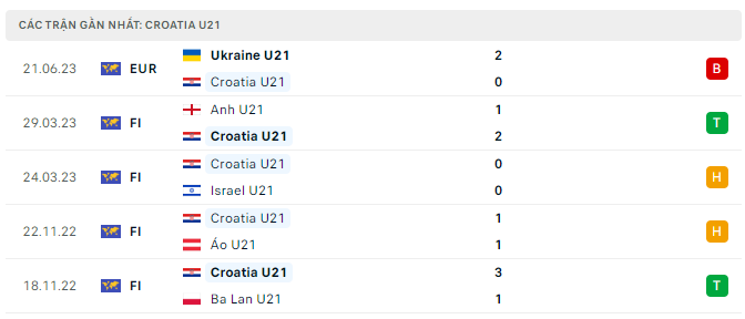 Phong độ U21 Croatia 5 trận gần nhất
