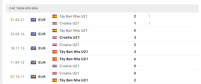 Lịch sử đối đầu U21 Tây Ban Nha vs U21 Croatia