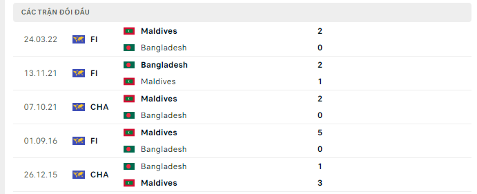 Lịch sử đối đầu Bangladesh vs Maldives