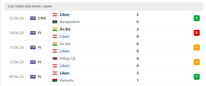 Phong độ Lebanon 5 trận gần nhất