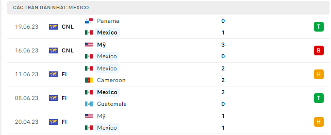 Phong độ Mexico  5 trận gần nhất