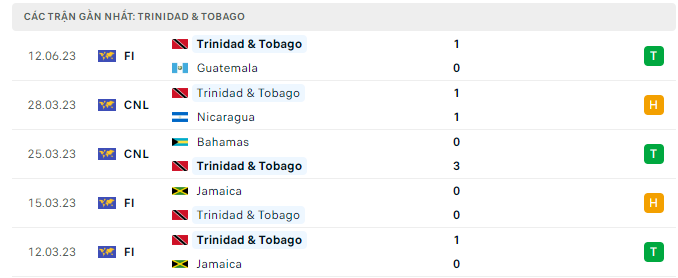 Phong độ Trinidad & Tobago 5 trận gần nhất