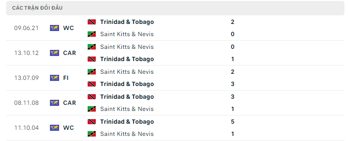 Lịch sử đối đầu Trinidad & Tobago vs St Kitts and Nevis