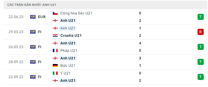 Phong độ U21 Anh 5 trận gần nhất