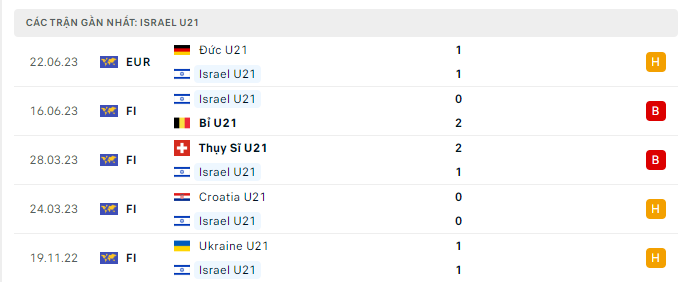 Phong độ U21 Israel 5 trận gần nhất