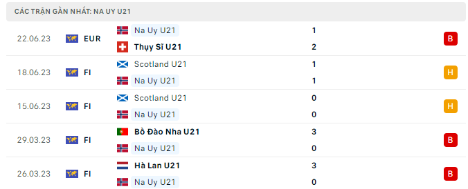 Phong độ U21 Na Uy 5 trận gần nhất