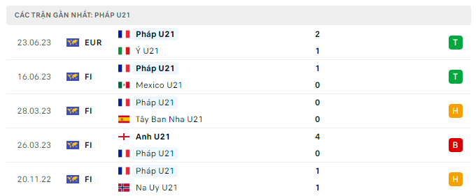 Phong độ U21 Pháp 5 trận gần nhất
