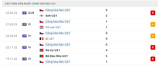 Phong độ U21 Séc 5 trận gần nhất