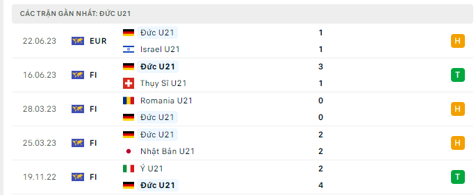 Phong độ U21 Đức 5 trận gần nhất
