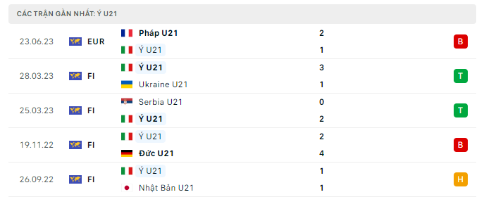 Phong độ U21 Italia 5 trận gần nhất