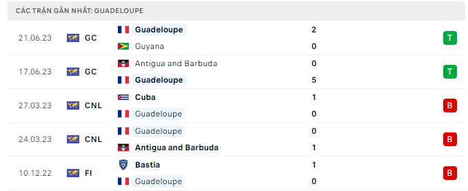 Phong độ Guadeloupe 5 trận gần nhất