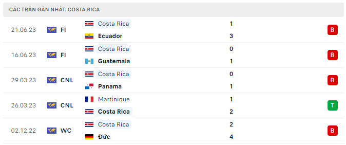 Phong độ Costa Rica 5 trận gần nhất