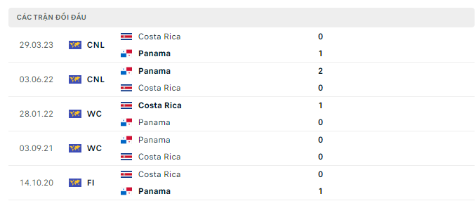 Lịch sử đối đầu Costa Rica vs Panama