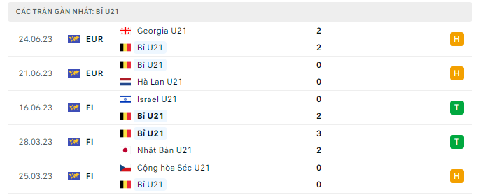 Phong độ U21 Bỉ 5 trận gần nhất