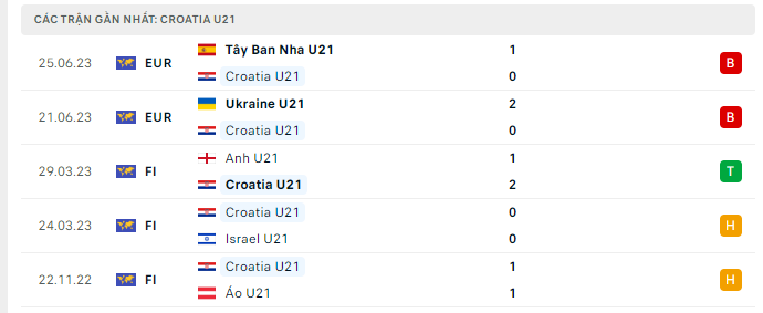 Phong độ U21 Croatia 5 trận gần nhất