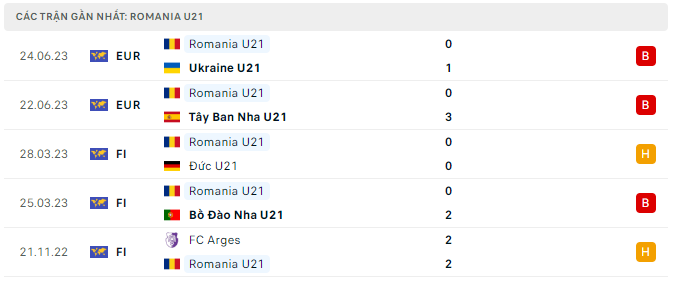 Phong độ U21 Romania 5 trận gần nhất