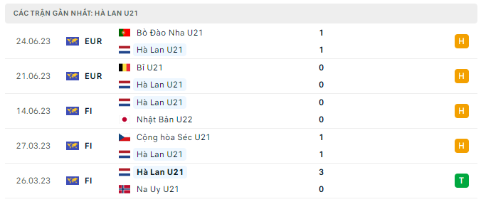Phong độ U21 Hà Lan 5 trận gần nhất