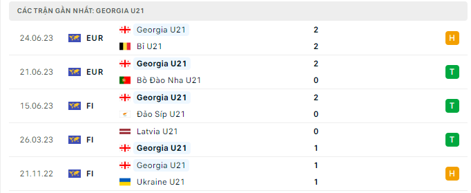 Phong độ U21 Georgia 5 trận gần nhất