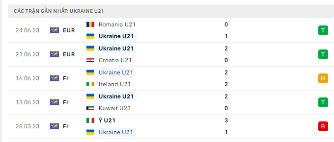 Phong độ U21 Ukraine 5 trận gần nhất