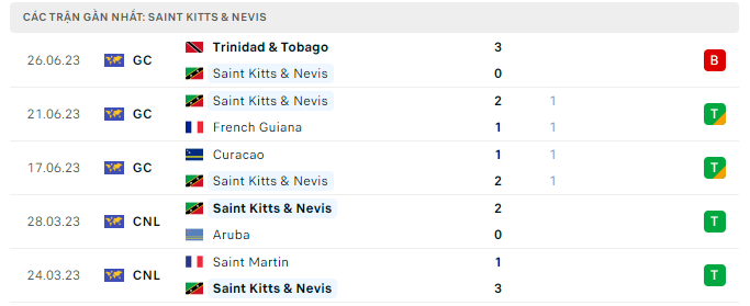 Phong độ St Kitts and Nevis 5 trận gần nhất