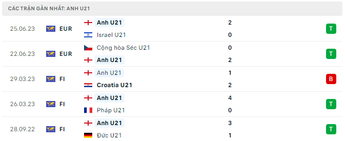 Phong độ U21 Anh 5 trận gần nhất